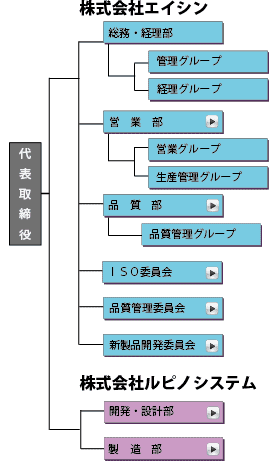 組織図