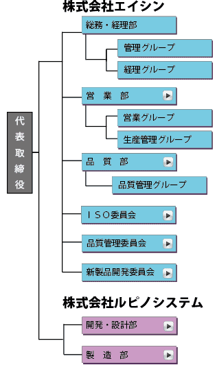 組織図