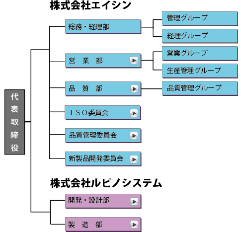 組織図