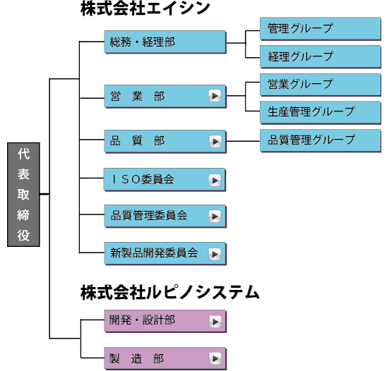 組織図